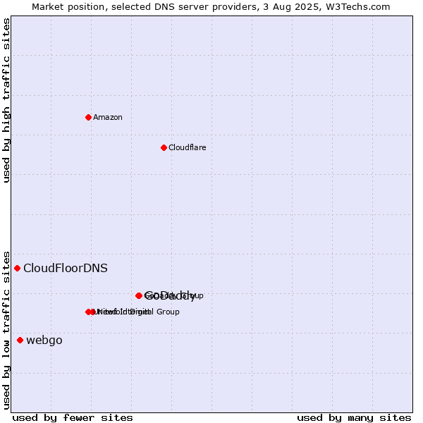 Market position of GoDaddy vs. webgo vs. CloudFloorDNS