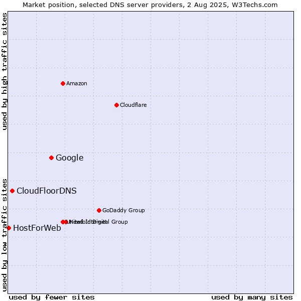 Market position of Google vs. CloudFloorDNS vs. HostForWeb