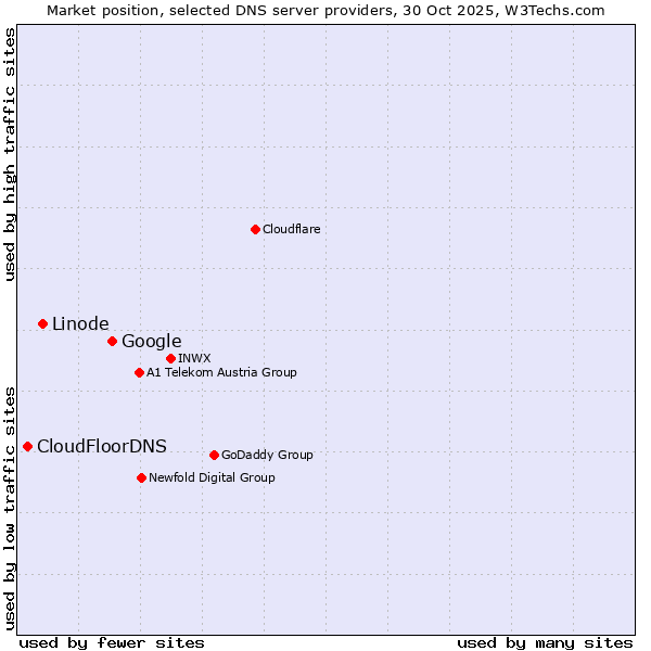 Market position of Google vs. Linode vs. CloudFloorDNS