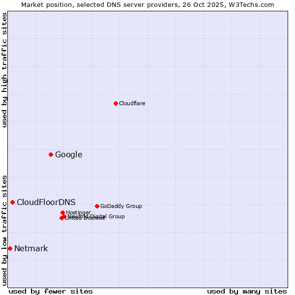 Market position of Google vs. CloudFloorDNS vs. Netmark