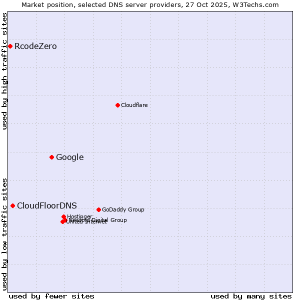 Market position of Google vs. CloudFloorDNS vs. RcodeZero