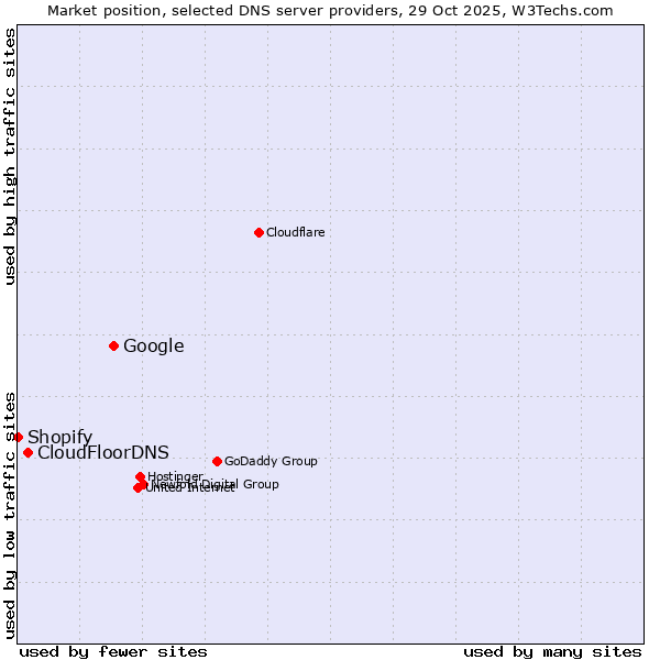 Market position of Google vs. CloudFloorDNS vs. Shopify