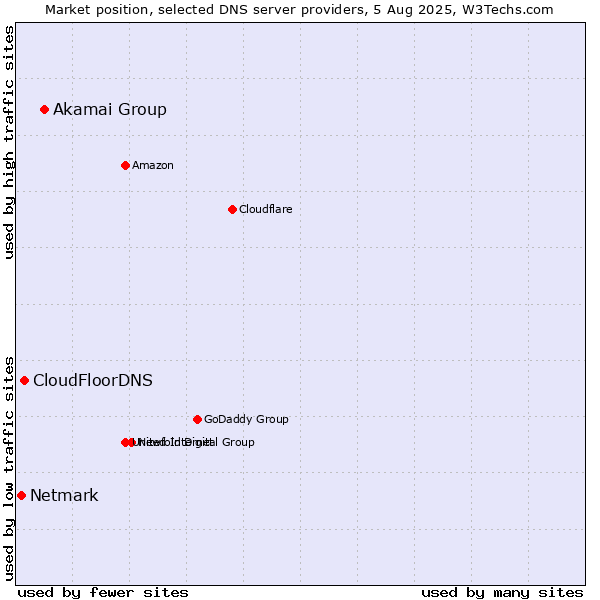 Market position of Akamai Group vs. CloudFloorDNS vs. Netmark
