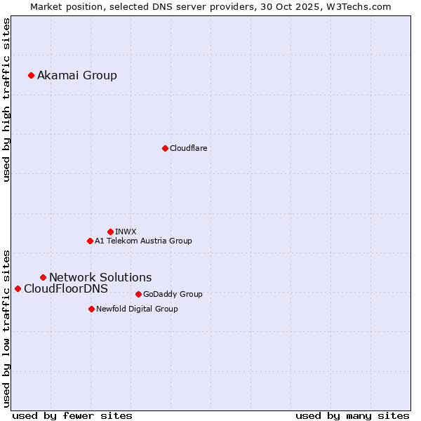 Market position of Network Solutions vs. Akamai Group vs. CloudFloorDNS