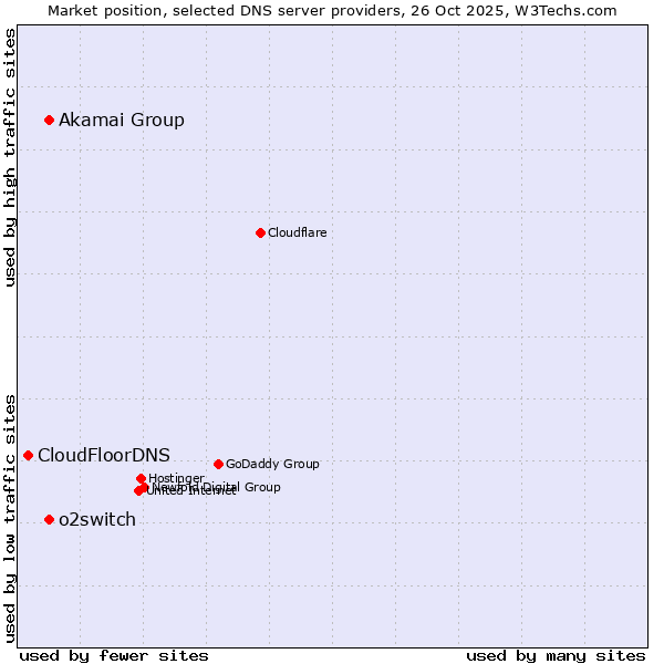 Market position of Akamai Group vs. o2switch vs. CloudFloorDNS
