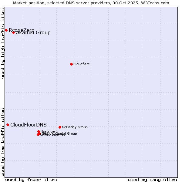 Market position of Akamai Group vs. CloudFloorDNS vs. RcodeZero