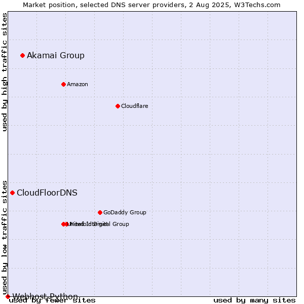 Market position of Akamai Group vs. CloudFloorDNS vs. Webhost Python