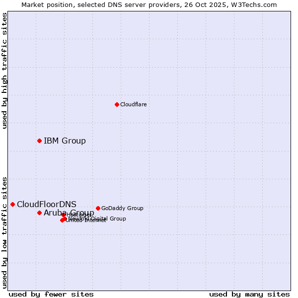 Market position of Aruba Group vs. IBM Group vs. CloudFloorDNS