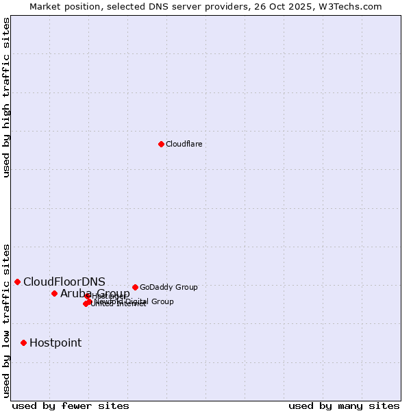 Market position of Aruba Group vs. Hostpoint vs. CloudFloorDNS