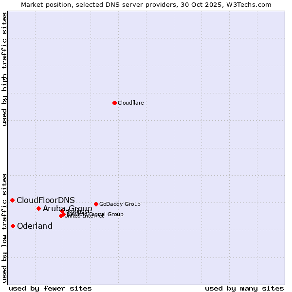 Market position of Aruba Group vs. Oderland vs. CloudFloorDNS