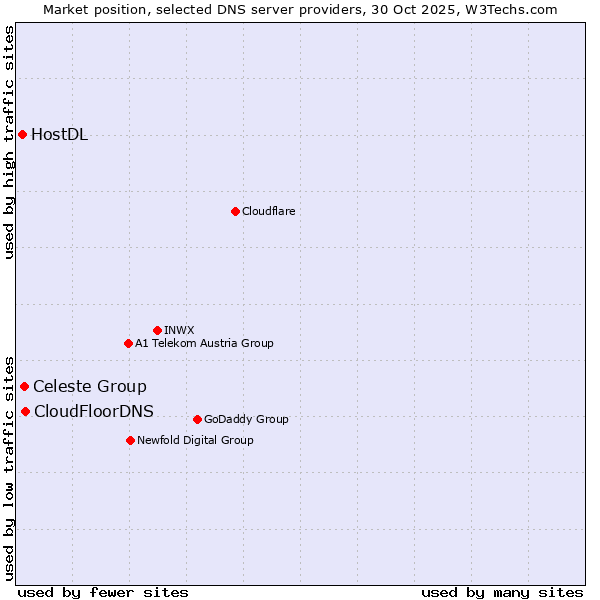 Market position of CloudFloorDNS vs. Celeste Group vs. HostDL