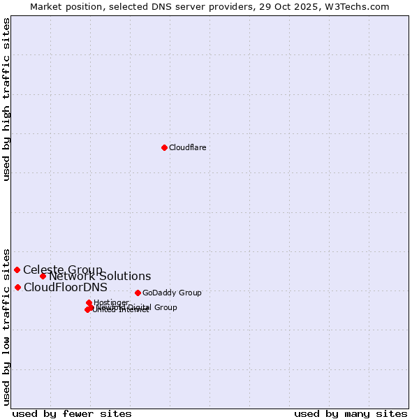 Market position of Network Solutions vs. CloudFloorDNS vs. Celeste Group