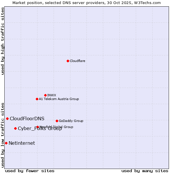 Market position of Cyber_Folks Group vs. CloudFloorDNS vs. Netinternet