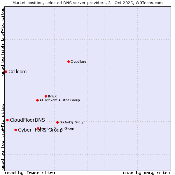 Market position of Cyber_Folks Group vs. CloudFloorDNS vs. Cellcom