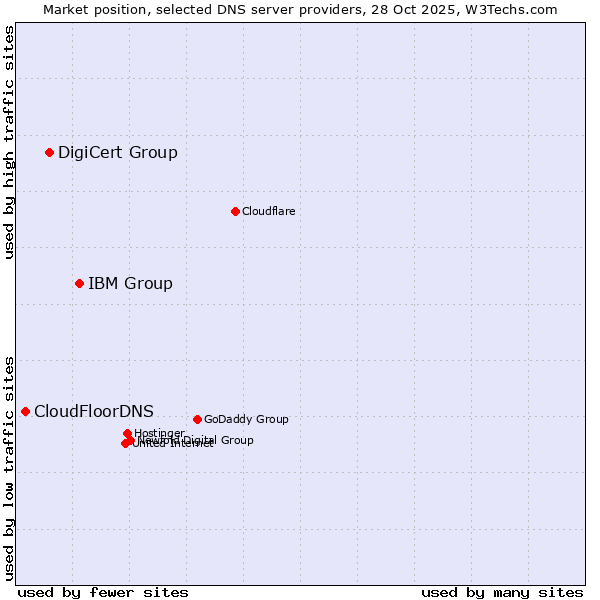 Market position of IBM Group vs. DigiCert Group vs. CloudFloorDNS