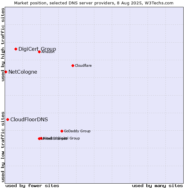Market position of DigiCert Group vs. CloudFloorDNS vs. NetCologne