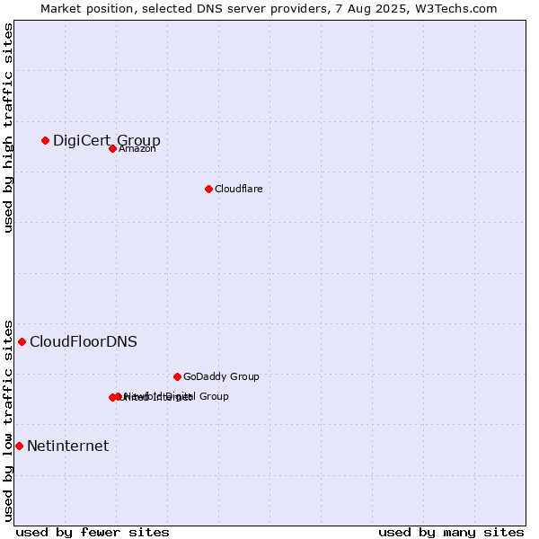 Market position of DigiCert Group vs. CloudFloorDNS vs. Netinternet