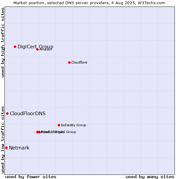 Market position of DigiCert Group vs. CloudFloorDNS vs. Netmark