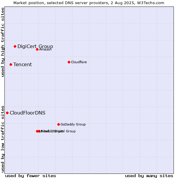 Market position of DigiCert Group vs. Tencent vs. CloudFloorDNS