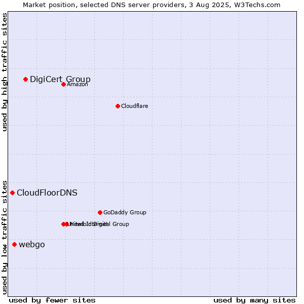 Market position of DigiCert Group vs. webgo vs. CloudFloorDNS