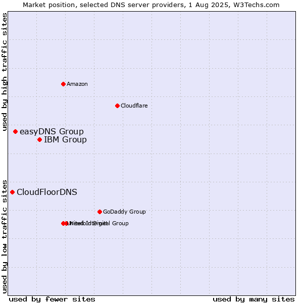 Market position of IBM Group vs. easyDNS Group vs. CloudFloorDNS