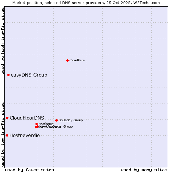 Market position of easyDNS Group vs. CloudFloorDNS vs. Hostneverdie