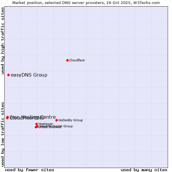 Market position of easyDNS Group vs. Iron Hosting Centre vs. CloudFloorDNS