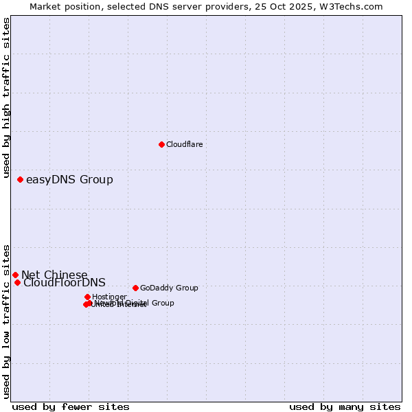 Market position of easyDNS Group vs. CloudFloorDNS vs. Net Chinese