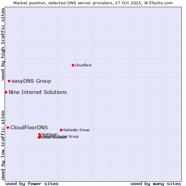 Market position of easyDNS Group vs. CloudFloorDNS vs. Nine Internet Solutions