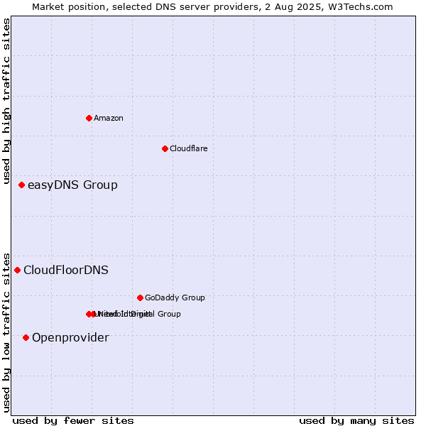 Market position of Openprovider vs. easyDNS Group vs. CloudFloorDNS