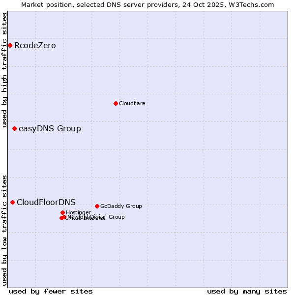 Market position of easyDNS Group vs. CloudFloorDNS vs. RcodeZero