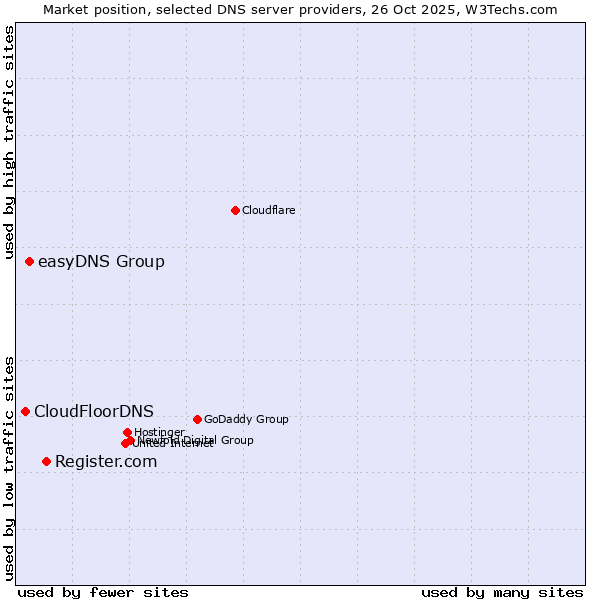 Market position of Register.com vs. easyDNS Group vs. CloudFloorDNS