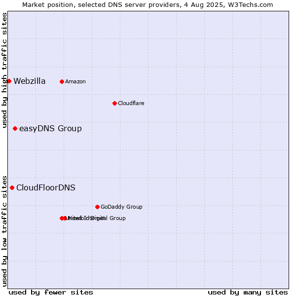 Market position of easyDNS Group vs. CloudFloorDNS vs. Webzilla