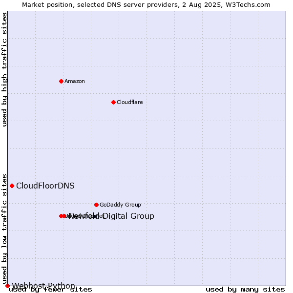 Market position of Newfold Digital Group vs. CloudFloorDNS vs. Webhost Python