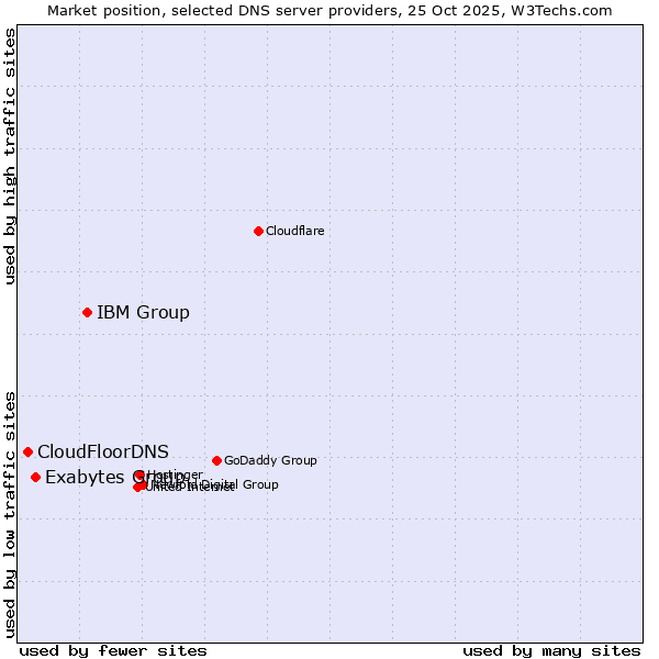 Market position of IBM Group vs. Exabytes Group vs. CloudFloorDNS