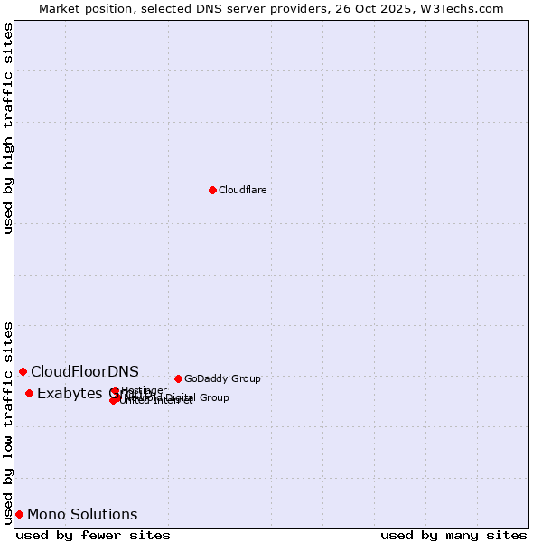 Market position of Exabytes Group vs. CloudFloorDNS vs. Mono Solutions