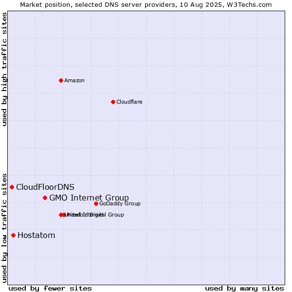 Market position of GMO Internet Group vs. Hostatom vs. CloudFloorDNS