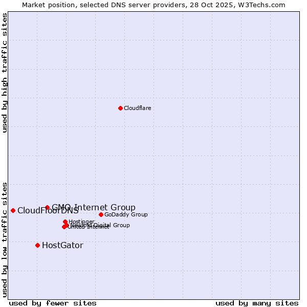 Market position of GMO Internet Group vs. HostGator vs. CloudFloorDNS