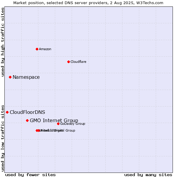 Market position of GMO Internet Group vs. Namespace vs. CloudFloorDNS
