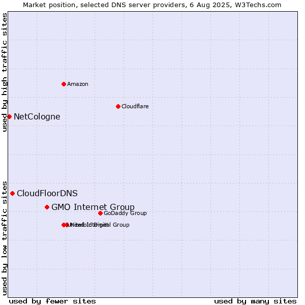 Market position of GMO Internet Group vs. CloudFloorDNS vs. NetCologne