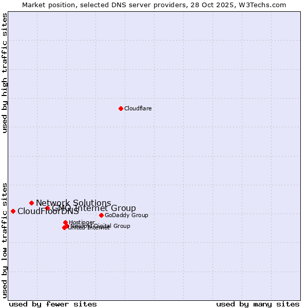 Market position of GMO Internet Group vs. Network Solutions vs. CloudFloorDNS