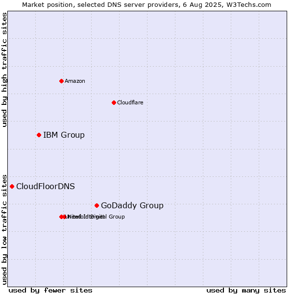Market position of GoDaddy Group vs. IBM Group vs. CloudFloorDNS