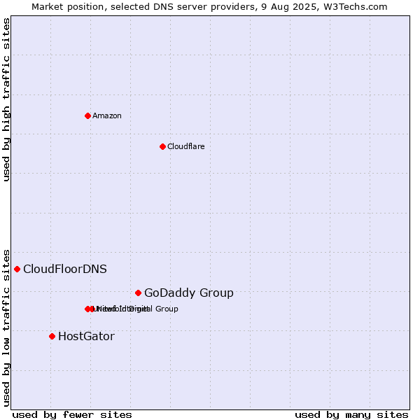 Market position of GoDaddy Group vs. HostGator vs. CloudFloorDNS