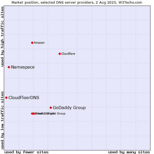 Market position of GoDaddy Group vs. Namespace vs. CloudFloorDNS