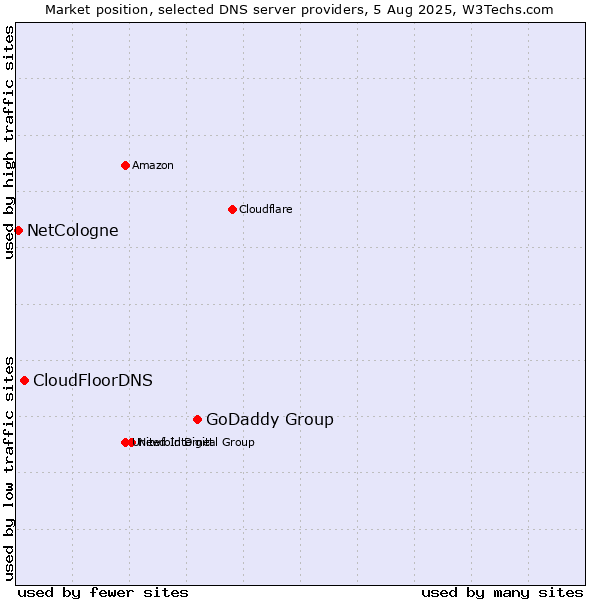 Market position of GoDaddy Group vs. CloudFloorDNS vs. NetCologne