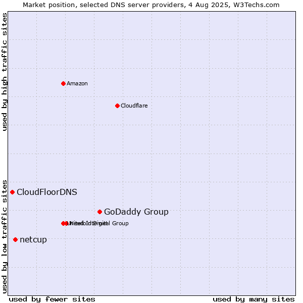 Market position of GoDaddy Group vs. netcup vs. CloudFloorDNS