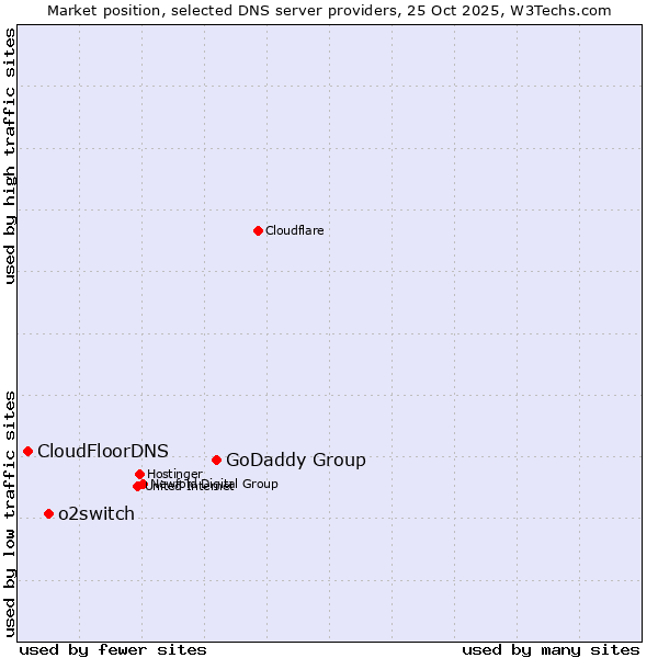 Market position of GoDaddy Group vs. o2switch vs. CloudFloorDNS