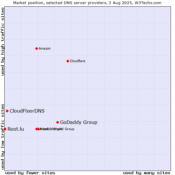 Market position of GoDaddy Group vs. CloudFloorDNS vs. Root.lu