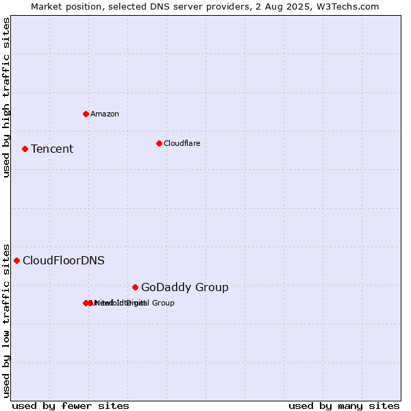 Market position of GoDaddy Group vs. Tencent vs. CloudFloorDNS