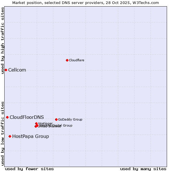 Market position of HostPapa Group vs. CloudFloorDNS vs. Cellcom